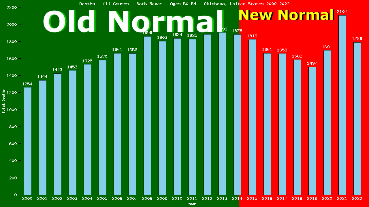 Graph showing Deaths - All Causes - Male - Aged 50-54 | Oklahoma, United-states